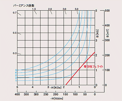 等方性フェライト磁石BH曲線